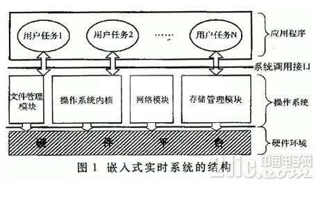 基于嵌入式实时系统在通信系统中的应用对其技术特点及可应用性剖析,基于嵌入式实时系统在通信系统中的应用对其技术特点及可应用性剖析,第2张