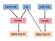 需要了解Linux的硬链接与软链接,第3张 需要了解Linux的硬链接与软链接,第3张