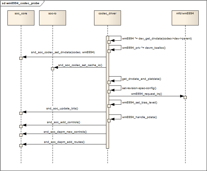 Linux ALSA声卡驱动之一:ASoC架构中的Codec,第3张 Linux ALSA声卡驱动之一:ASoC架构中的Codec,第3张