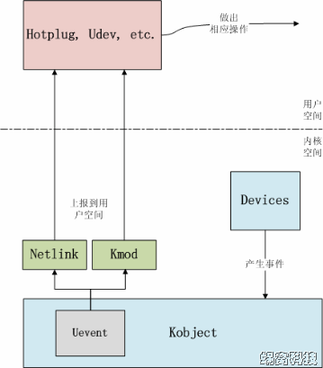 Linux设备模型的关键之一:Uevent,第2张 Linux设备模型的关键之一:Uevent,第2张