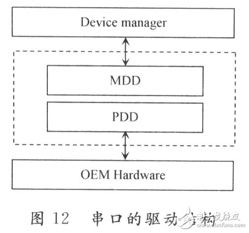 基于嵌入式Windows CE5.O的无线视频监控系统设计与应用,串口驱动的结构,第15张