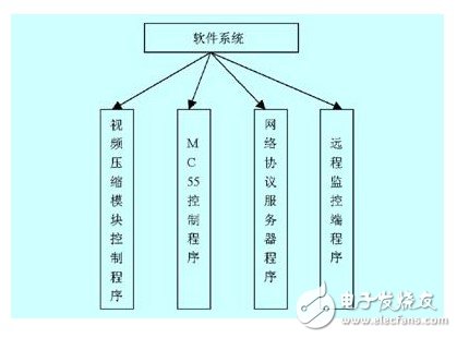 三分钟深入了解嵌入式无线远程监控系统,第5张 三分钟深入了解嵌入式无线远程监控系统,三分钟深入了解嵌入式无线远程监控系统,第5张