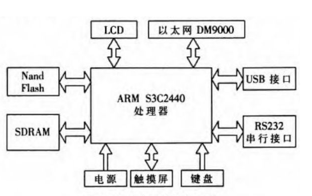 你不知道的关于Linux嵌入式系统的设计方法变化与设计层次内容详解,你不知道的关于Linux嵌入式系统的设计方法变化与设计层次内容详解,第2张