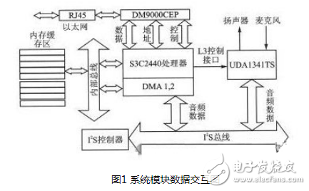 基于ARM9嵌入式处理器设计的一款语音通信终端设计,基于ARM9嵌入式处理器设计的一款语音通信终端设计,第2张
