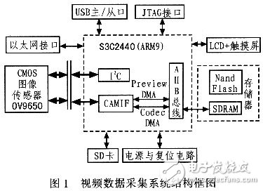 基于微处理器S3C2440和WinCE嵌入式实时 *** 作系统的视频数据采集,基于微处理器S3C2440和WinCE嵌入式实时 *** 作系统的视频数据采集,第2张