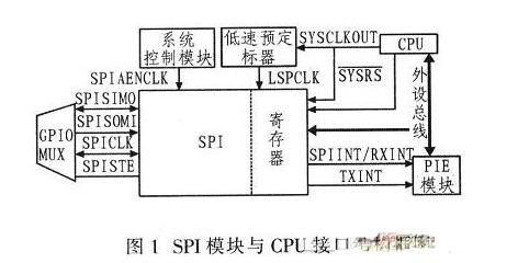 TLC5620I与TMS320F2812接口设计与应用,第2张 TLC5620I与TMS320F2812接口设计与应用,TLC5620I与TMS320F2812接口设计与应用,第2张