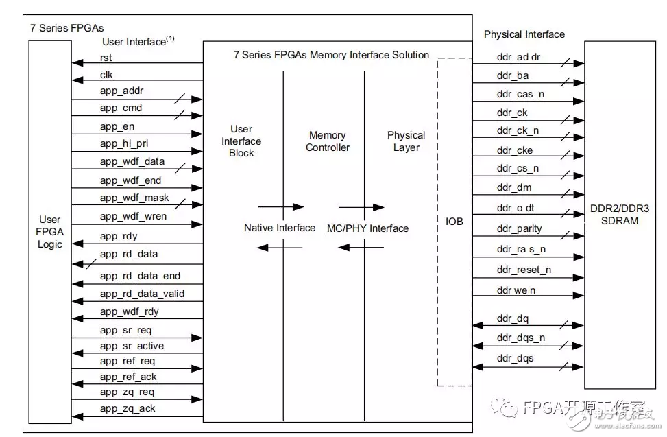 基于Digilent介绍DDR3和mig,基于Digilent介绍DDR3和mig,第8张