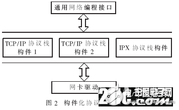 基于和欣嵌入式 *** 作系统实现的一个构件化的网络协议栈设计浅析,基于和欣嵌入式 *** 作系统实现的一个构件化的网络协议栈设计浅析,第3张