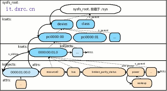 Linux 内核sys 文件系统介绍,第2张