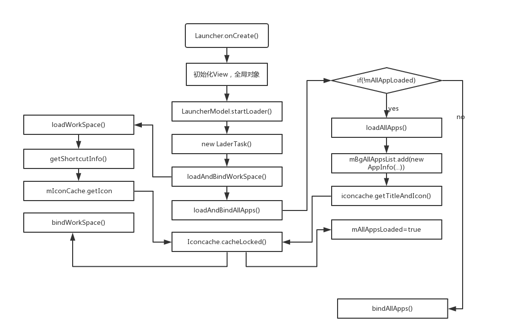 Android 桌面加载图标过程分析,第2张 Android 桌面加载图标过程分析,第2张