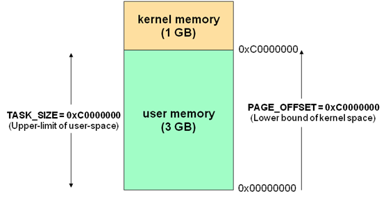 高端内存的详解：linux用户空间与内核空间,第2张