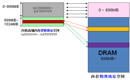 高端内存的详解：linux用户空间与内核空间,第4张
