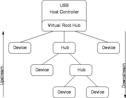 Linux usb子系统：子系统架构,第10张