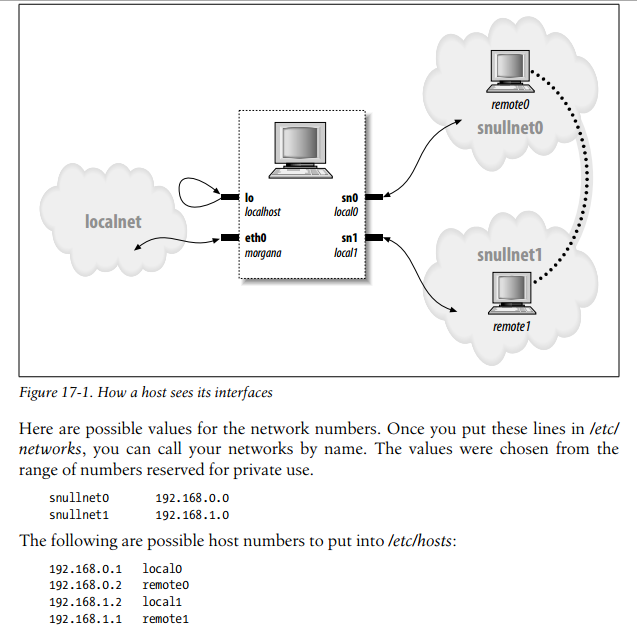 你了解Linux网络驱动之一：snull,第2张