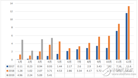 2019年4月份新能源汽车及动力电池月度数据公布,第3张 2019年4月份新能源汽车及动力电池月度数据公布,第3张