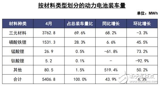 2019年4月份新能源汽车及动力电池月度数据公布,第4张 2019年4月份新能源汽车及动力电池月度数据公布,第4张