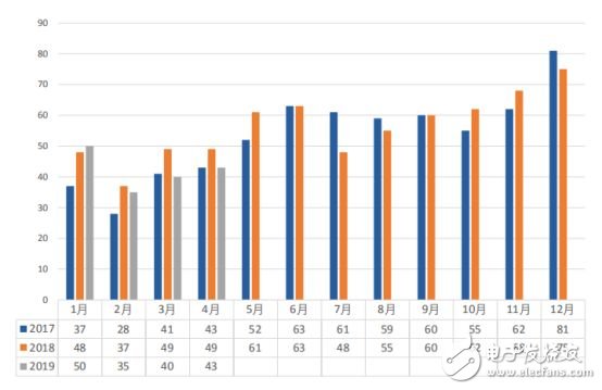 2019年4月份新能源汽车及动力电池月度数据公布,第6张 2019年4月份新能源汽车及动力电池月度数据公布,第6张
