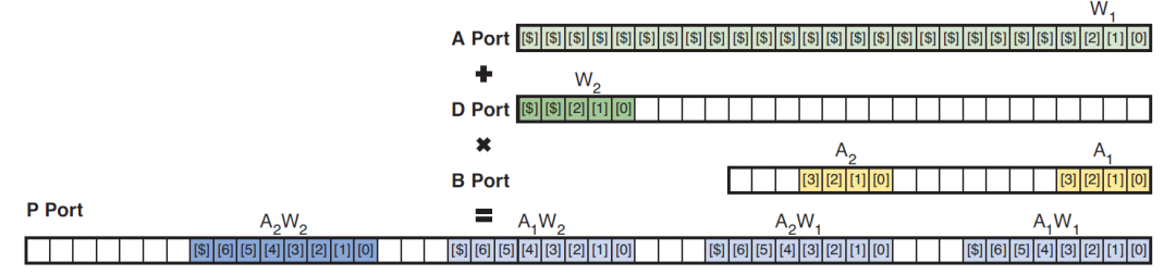 深入理解DNN加速中的基本单元——DSP,pYYBAGGYHjSAVS85AADiATmwdcg085.png,第13张