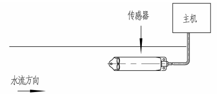 超声波多普勒流量计监测站,pYYBAGLbjdGAIiwKAAAsPai1MfE384.png,第4张