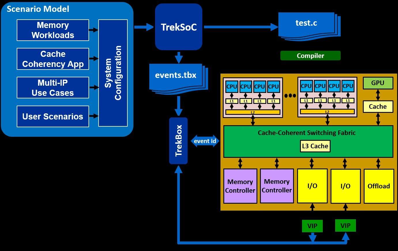 Accellera便携式测试和刺激标准,第2张
