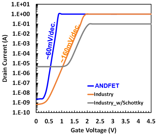 新型硅功率MOSFET技术与GaN相媲美,第2张