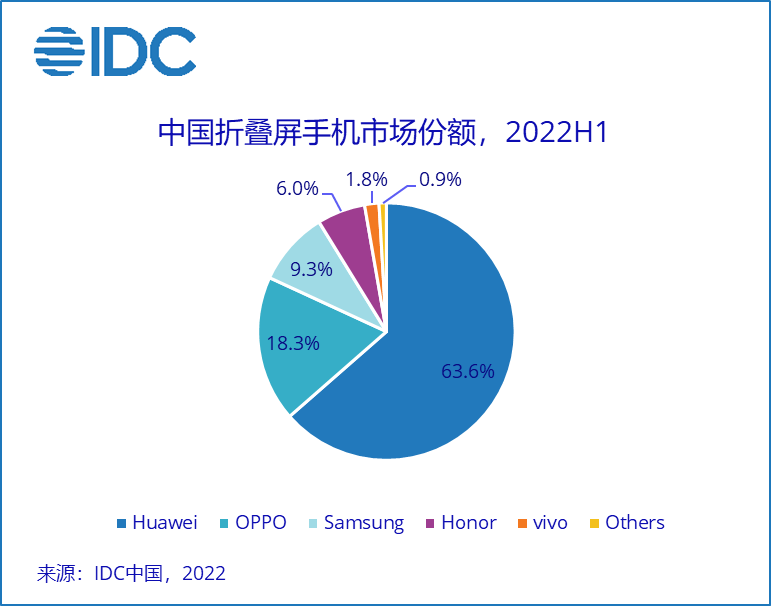 IDC:二季度中国智能手机市场下滑 14.7%,荣耀国内首度登顶,第4张 IDC:二季度中国智能手机市场下滑 14.7%,荣耀国内首度登顶,第4张