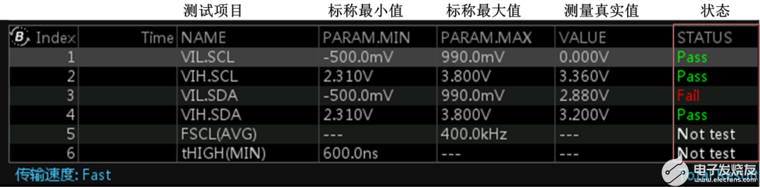 教您一秒钟用ZDS5000示波器完成I2C总线的时序测试,poYBAGLakFaAMiFBAAHnVe-Z03E402.png,第10张