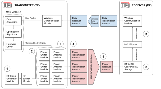 通过RF进行无线电力传输的基本设计,第2张 通过RF进行无线电力传输的基本设计,poYBAGLeGEGAIKhPAADIw-fp5Zs412.png,第2张