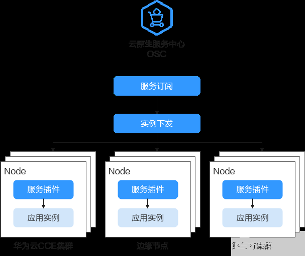 华为云中什么是云原生服务中心,第2张