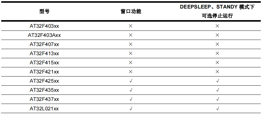 AT32单片机看门狗简介,84e94d9c-13e1-11ed-ba43-dac502259ad0.png,第2张