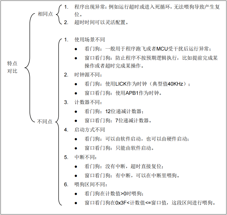 AT32单片机看门狗简介,852d2a8a-13e1-11ed-ba43-dac502259ad0.png,第4张
