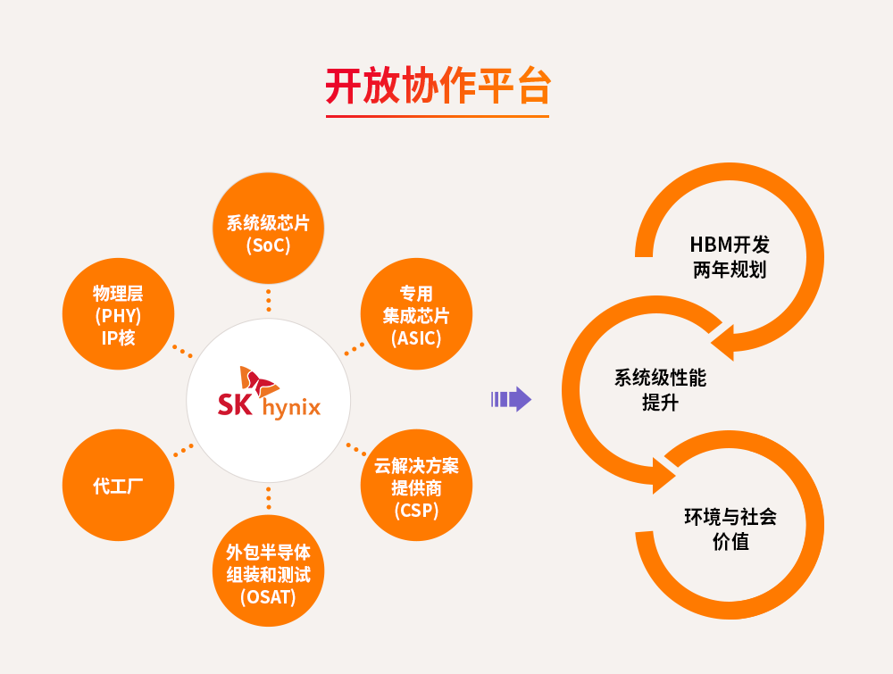 HBM3如何满足市场对DRAM的需求,b30cac3a-13c5-11ed-ba43-dac502259ad0.png,第4张