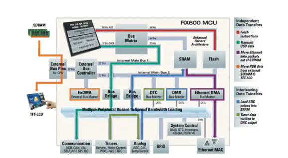 MCU 应用中用于提高效率的高级外设总线架构,pYYBAGLslsSAORFKAALVD8ZtOng032.png,第3张