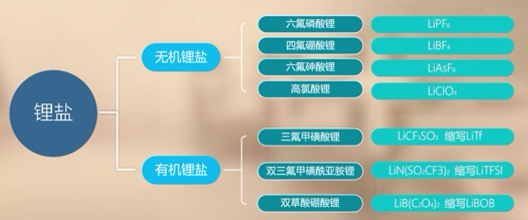 电解液中的锂盐有哪些特性,第2张 电解液中的锂盐有哪些特性,09645f86-3272-11ed-ba43-dac502259ad0.png,第2张