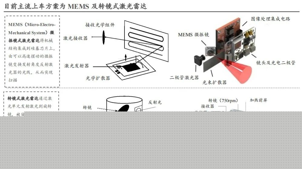 智能驾驶激光雷达技术进展 激光雷达赛道开启量产元年,3c06b7be-3afa-11ed-9e49-dac502259ad0.jpg,第3张