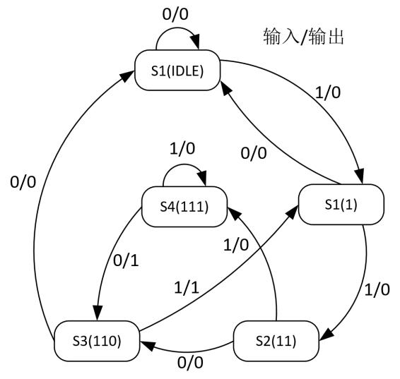 状态机的相关知识以及C语言编程技能,3d07e15c-2dde-11ed-ba43-dac502259ad0.png,第2张