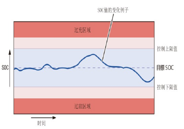 对BMS的几个核心功能做下详细说明,4252ac1a-2d7e-11ed-ba43-dac502259ad0.png,第3张