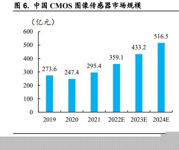 一文解析摄像头的核心芯片——CMOS 图像传感器,5355f6b2-2f67-11ed-ba43-dac502259ad0.jpg,第3张