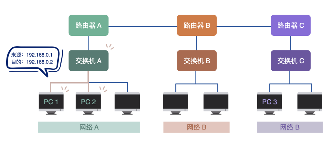 路由器是怎么工作的？如何选择路由器？,5e641364-33f3-11ed-ba43-dac502259ad0.png,第5张