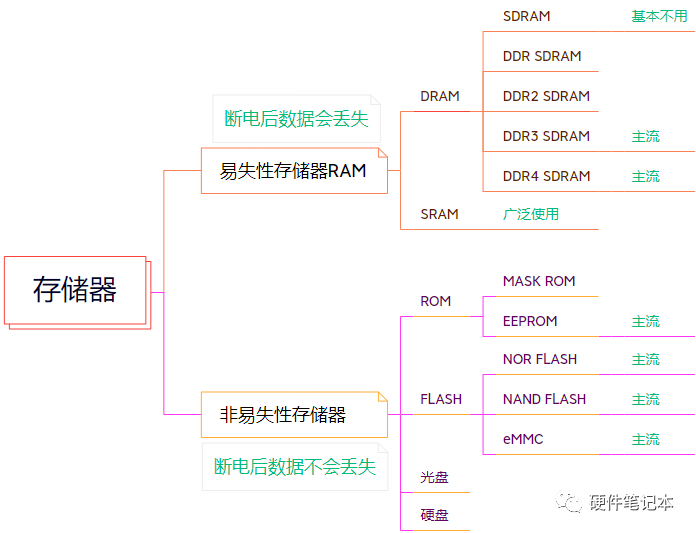 梳理一下常用的各种存储器的相关知识,796da8b4-2caa-11ed-ba43-dac502259ad0.png,第2张