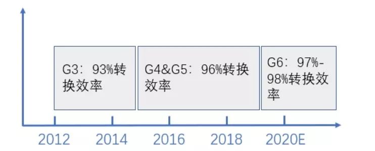 碳化硅功率器件在OBC中的应用,805de12e-3831-11ed-ba43-dac502259ad0.jpg,第6张