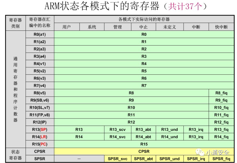 ARM架构的基础知识,第4张 ARM架构的基础知识,第4张