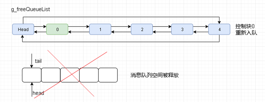 OpenHarmony LiteOS-M内核的数据结构,9b7a2256-2ac1-11ed-ba43-dac502259ad0.png,第6张