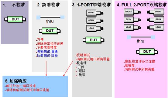 网络分析仪校准的基础知识,9bd8cc7e-17ee-11ed-ba43-dac502259ad0.jpg,第4张