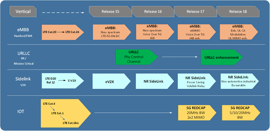 RedCap 5G 的优势,9c7177b2-2e9b-11ed-ba43-dac502259ad0.png,第2张