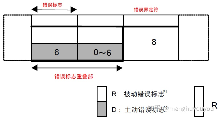 can总线的信号错误介绍,a39efb4c-2390-11ed-ba43-dac502259ad0.png,第2张