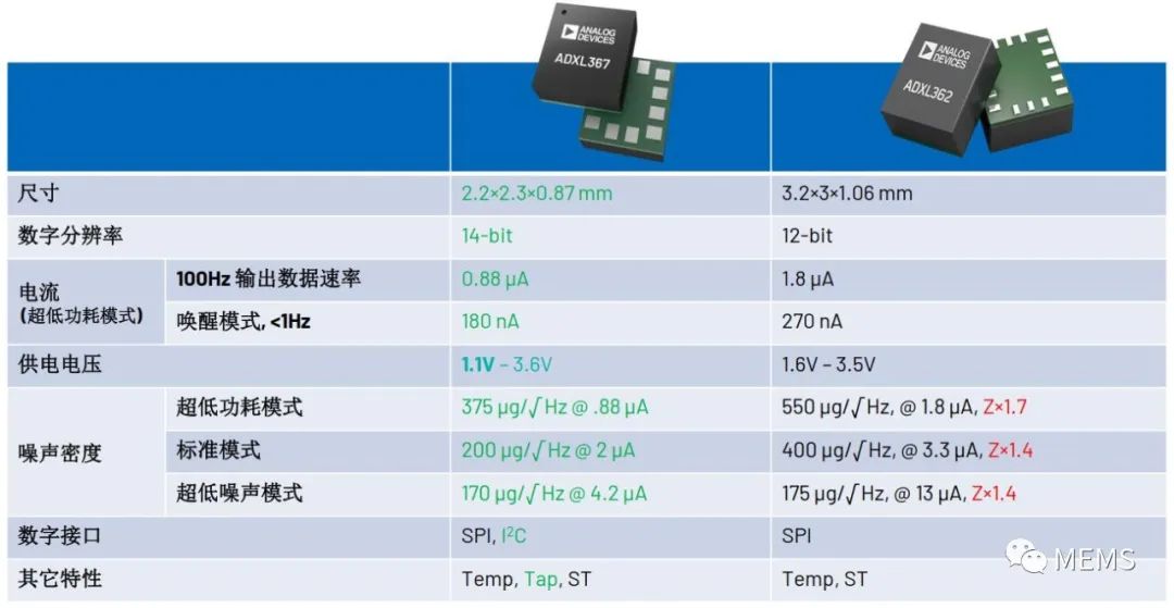 介绍三款最新发布的三轴MEMS加速度计产品,第2张 介绍三款最新发布的三轴MEMS加速度计产品,a7db0302-2d79-11ed-ba43-dac502259ad0.jpg,第2张