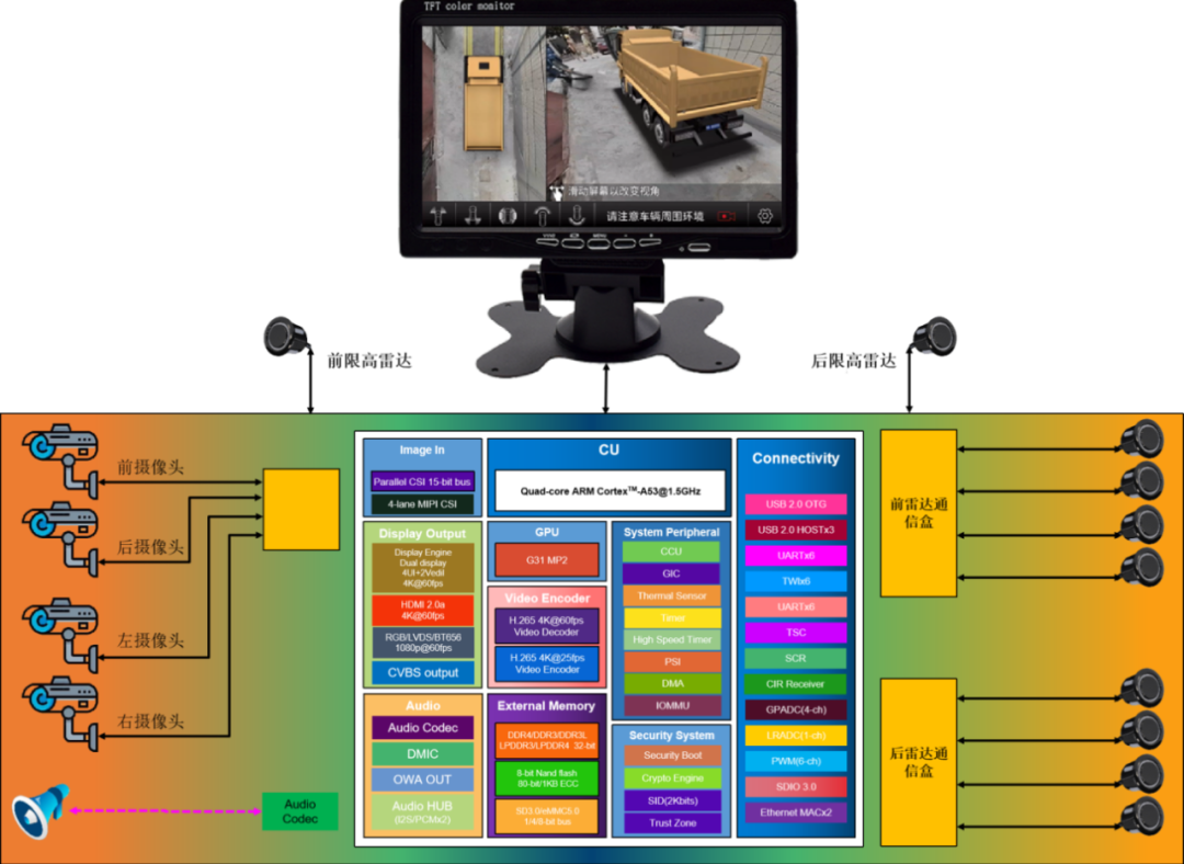 一文解析3D AVM+ADAS系统设计方案,b06fb832-39ae-11ed-9e49-dac502259ad0.png,第2张