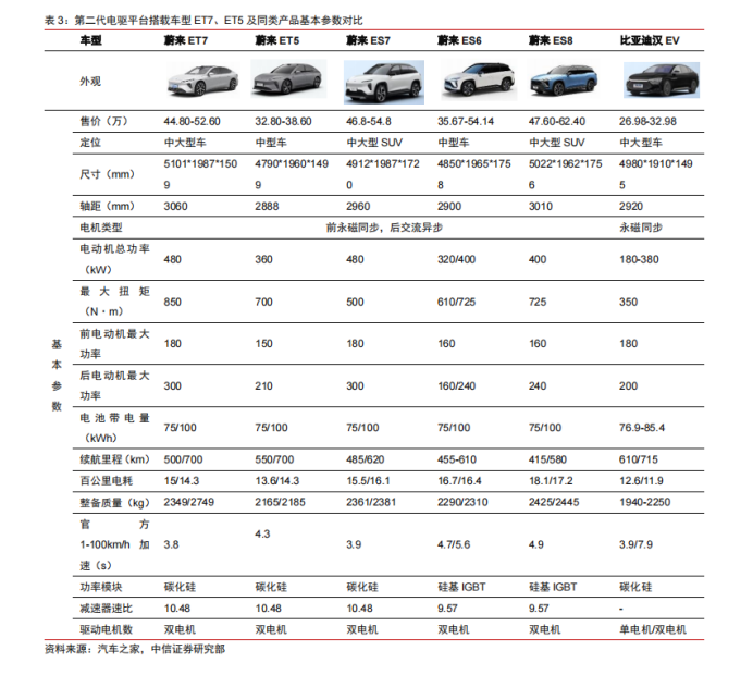 蔚来电驱动系统与智能座舱系统技术详解,cd7371a2-3577-11ed-ba43-dac502259ad0.png,第2张