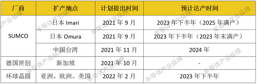 12英寸晶圆价格将2023年平均上涨20%,edc5ad44-34e1-11ed-ba43-dac502259ad0.png,第2张